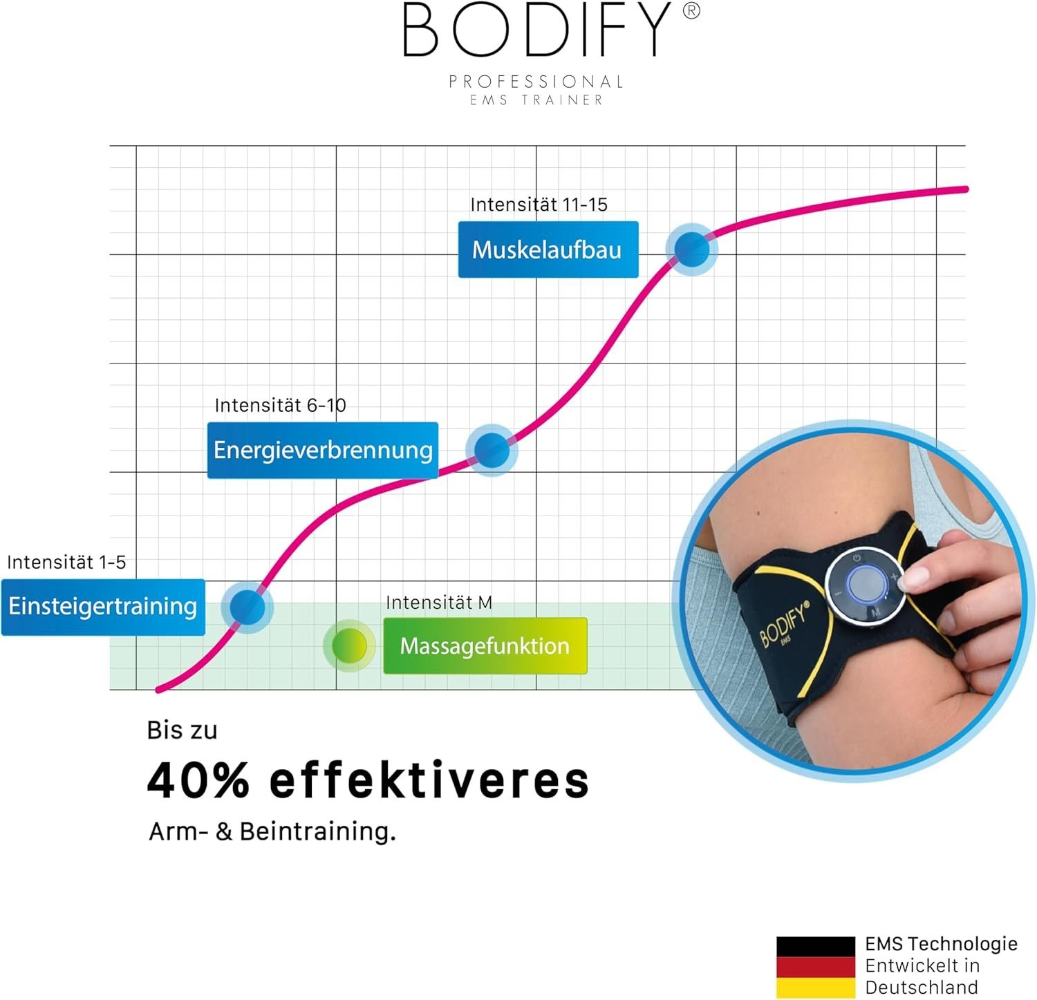 Bodify 2in1 EMS Arm & Bein Trainer Pro